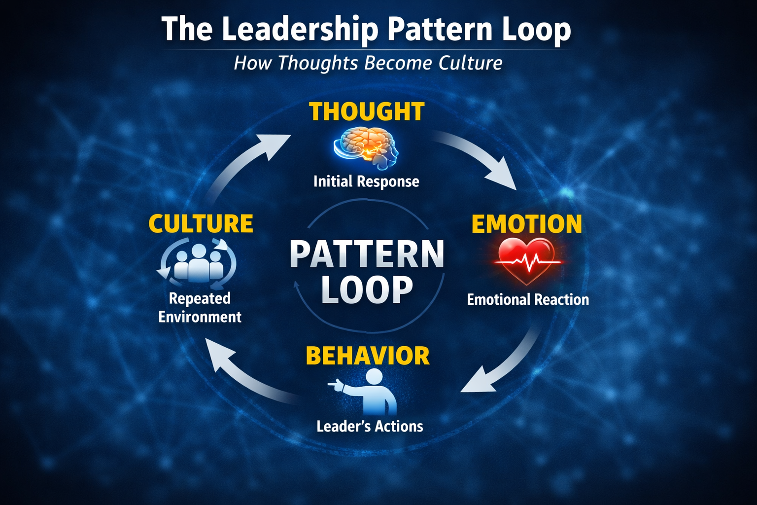 The Leadership Pattern Loop – How Thoughts Become Culture